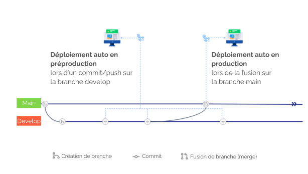 Deploiement continu Datasure